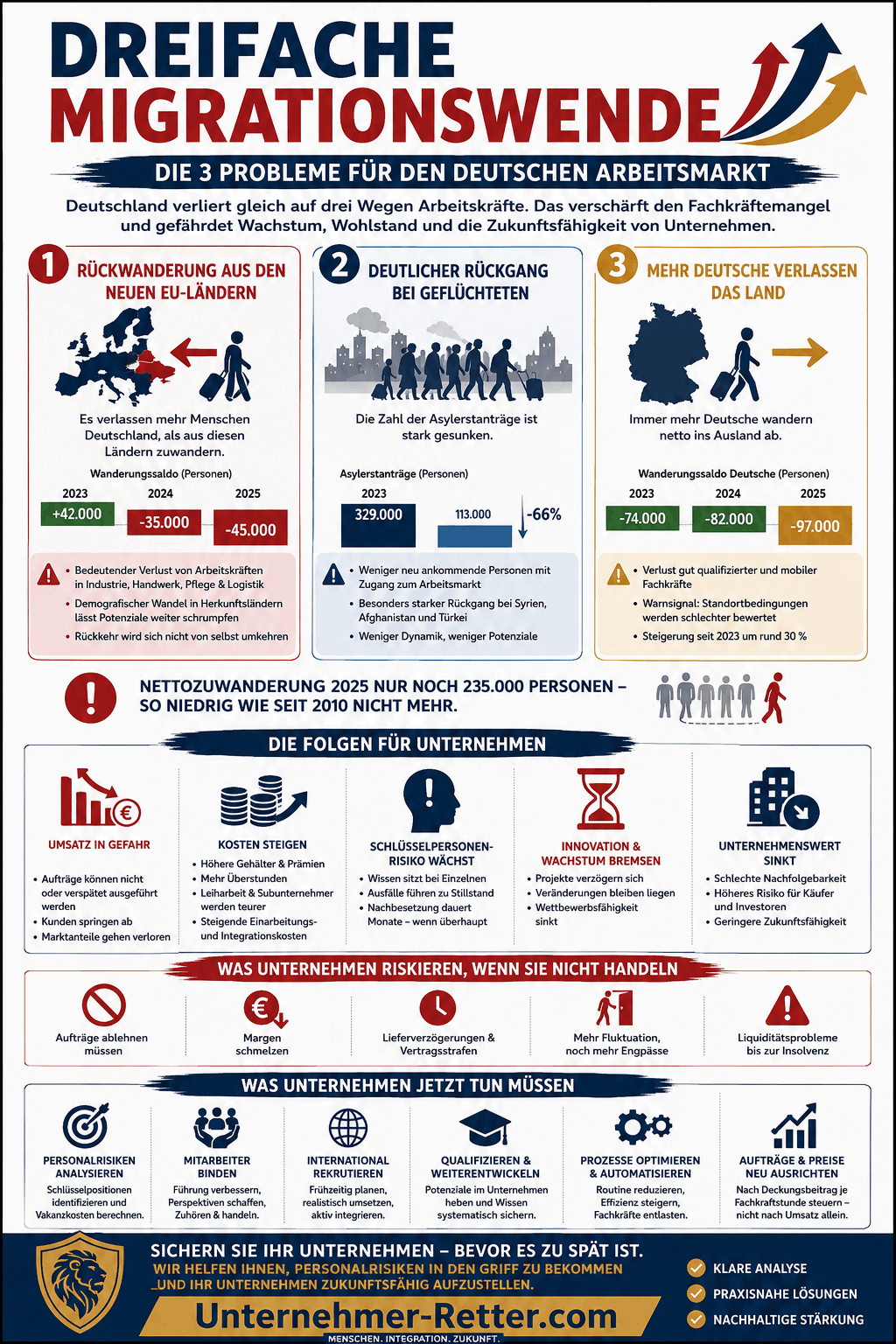 Dreifache Migrationswende Arbeitsmarkt Infografik Dreifache Migrationswende Arbeitsmarkt Infografik