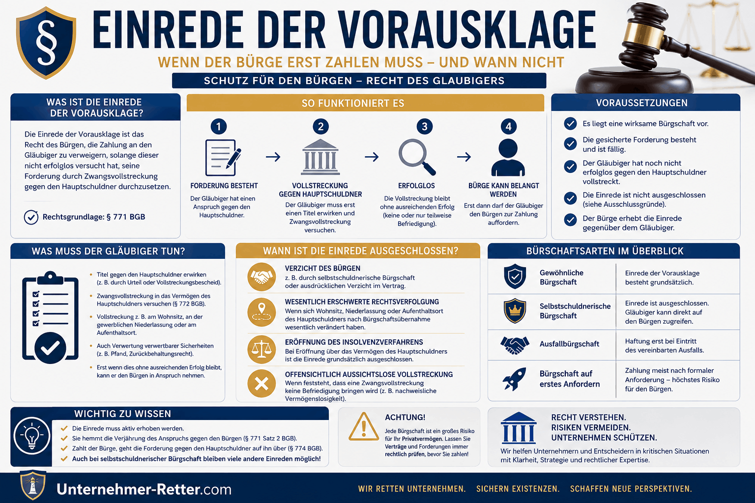 Einrede der Vorausklage Infografik Einrede der Vorausklage Infografik