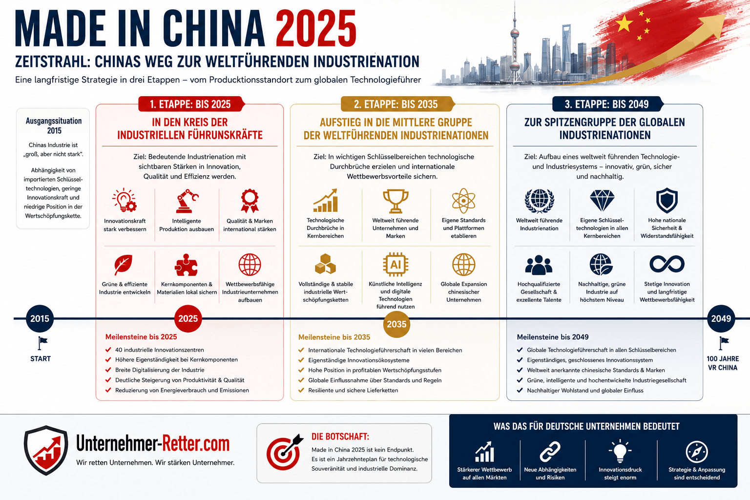 Made in China 2025 Zeitstrahl Infografik Made in China 2025 Zeitstrahl Infografik