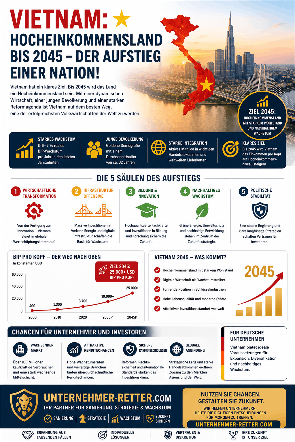 Vietnam Hocheinkommensland 2045 Aufstieg Infografik Vietnam Hocheinkommensland 2045 Aufstieg Infografik