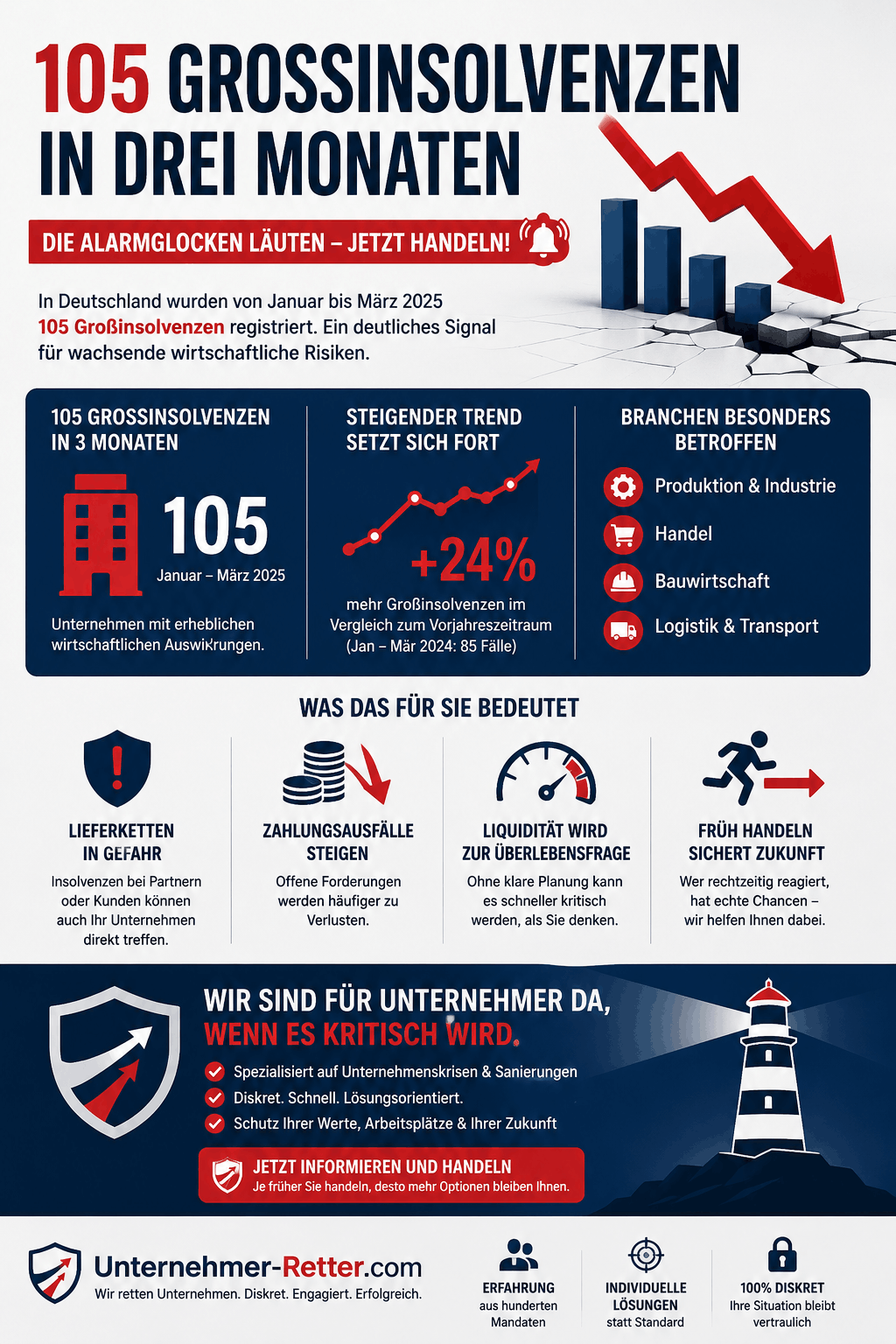 105 Großinsolvenzen in drei Monaten Infografik 105 Großinsolvenzen in drei Monaten Infografik