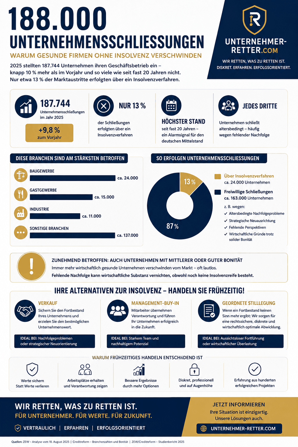 188.000 Unternehmensschließungen Infografik 188.000 Unternehmensschließungen Infografik