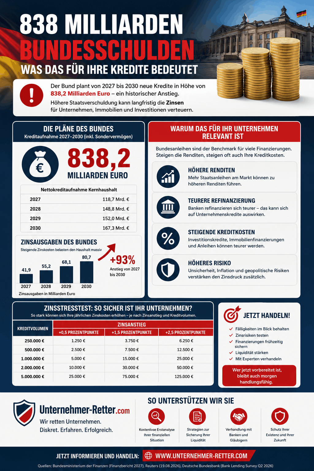 838 Milliarden Bundesschulden Infografik 838 Milliarden Bundesschulden Infografik