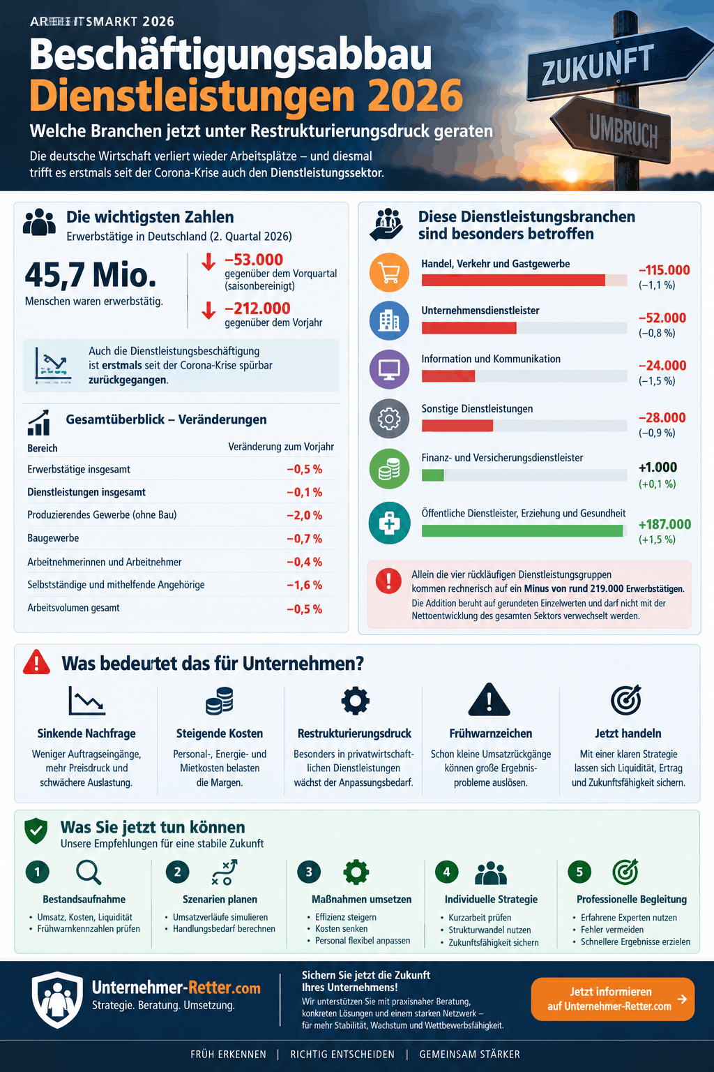 Beschäftigungsabbau Dienstleistungen 2026 Infografik Beschäftigungsabbau Dienstleistungen 2026 Infografik