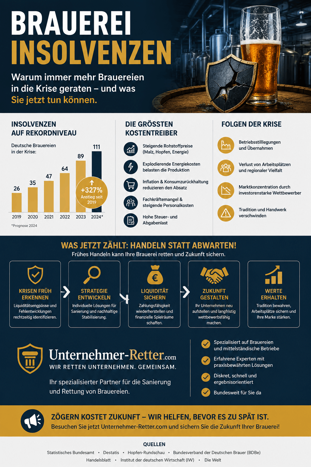 Brauerei-Insolvenzen Infografik Brauerei-Insolvenzen Infografik