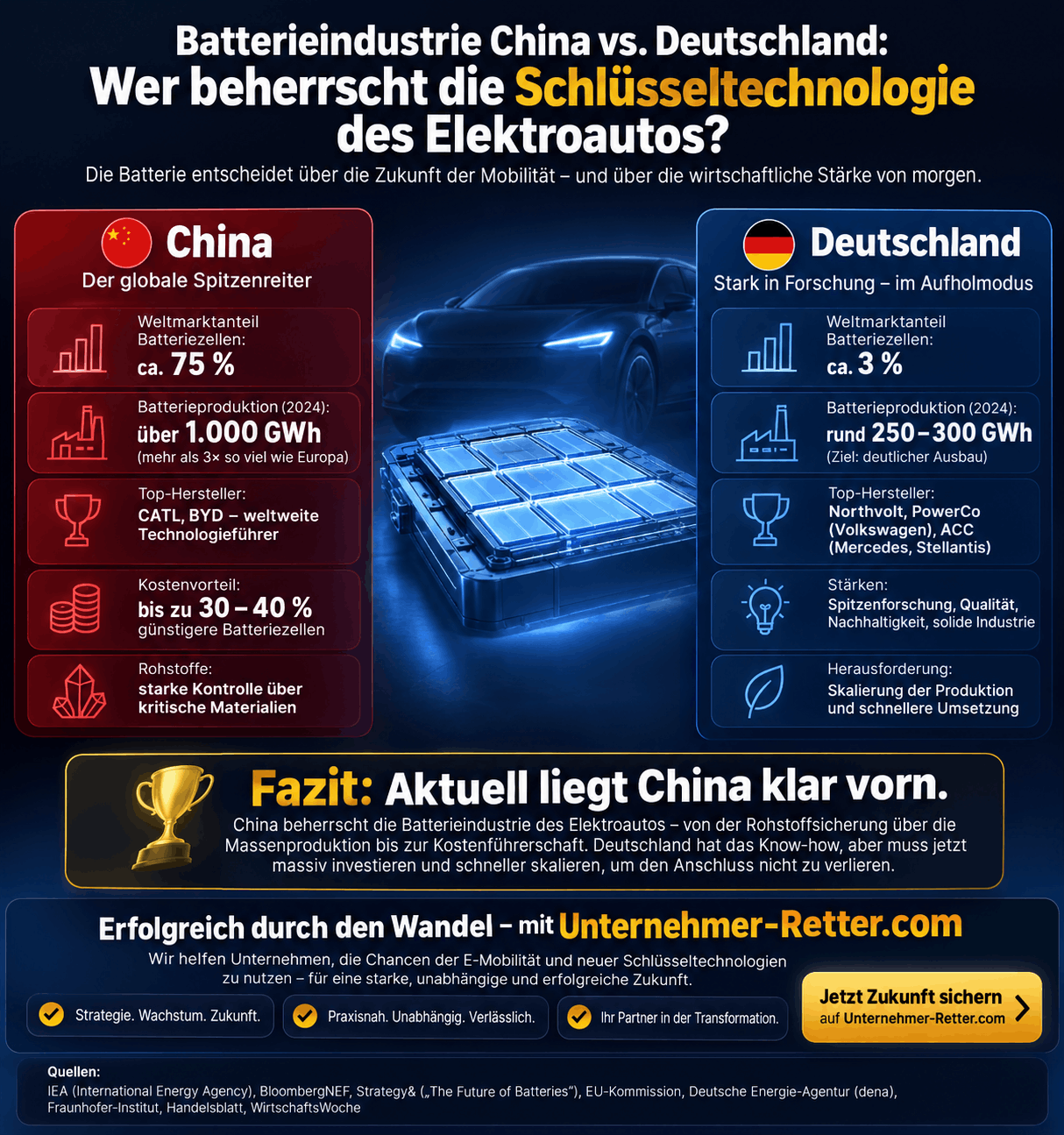 China vs. Deutschland: Batterieindustrie im Vergleich Infografik China vs. Deutschland: Batterieindustrie im Vergleich Infografik