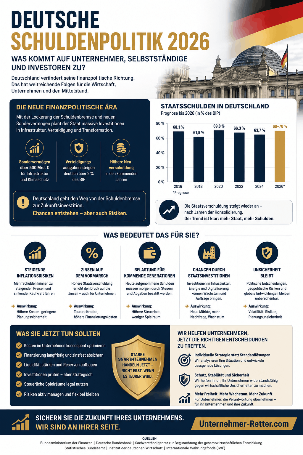 Deutsche Schuldenpolitik 2026 Infografik Deutsche Schuldenpolitik 2026 Infografik
