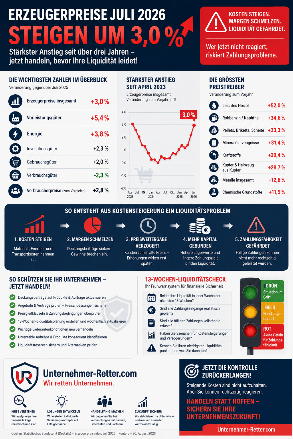 Erzeugerpreise Juli 2026 steigen Infografik Erzeugerpreise Juli 2026 steigen Infografik
