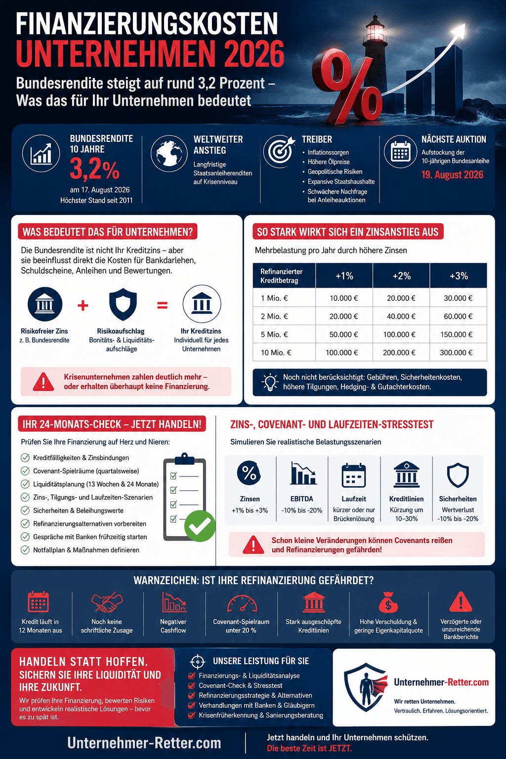 Finanzierungskosten Unternehmen 2026 Infografik Finanzierungskosten Unternehmen 2026 Infografik