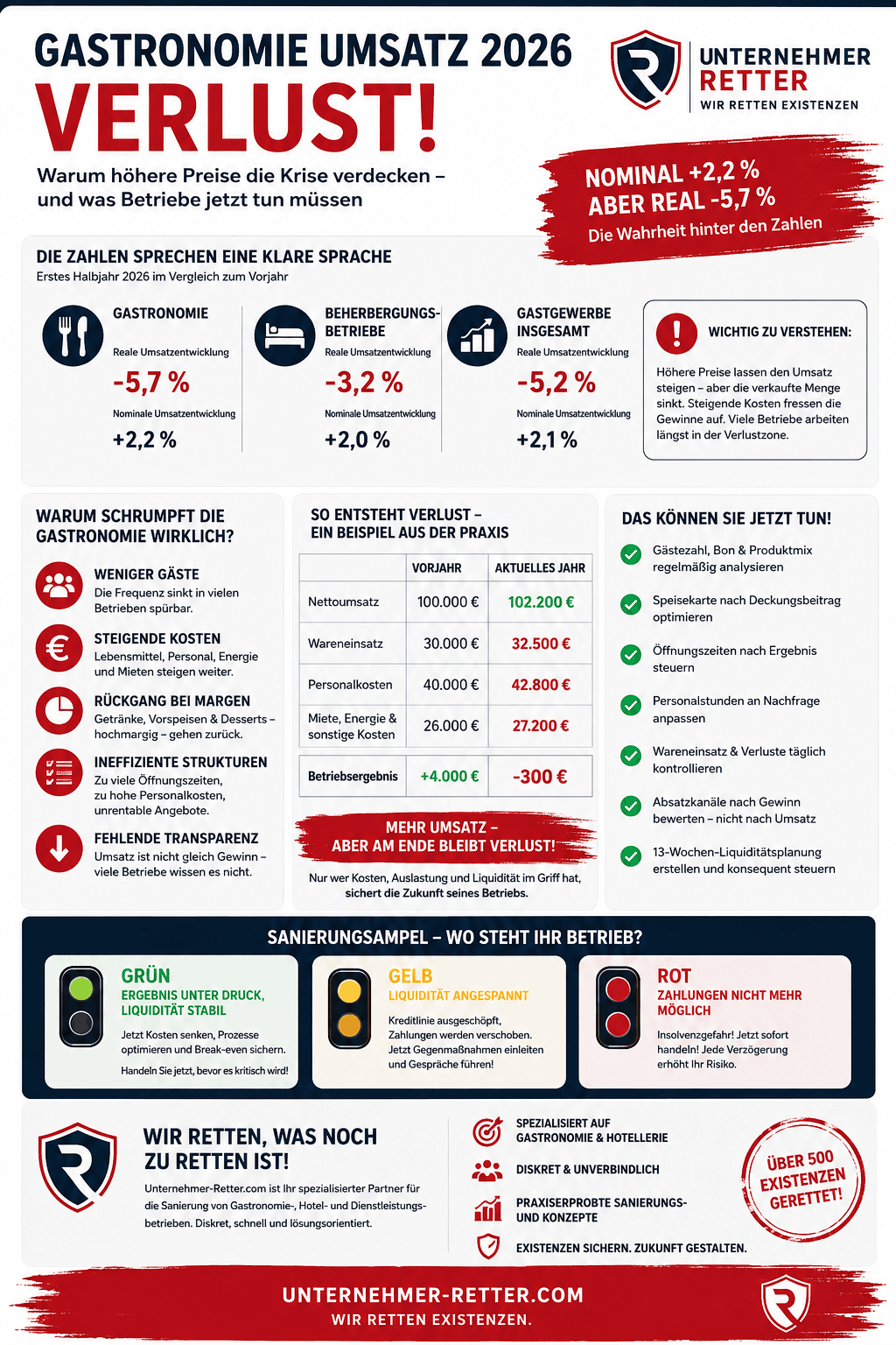 Gastronomie Umsatz 2026 Verlust Infografik Gastronomie Umsatz 2026 Verlust Infografik