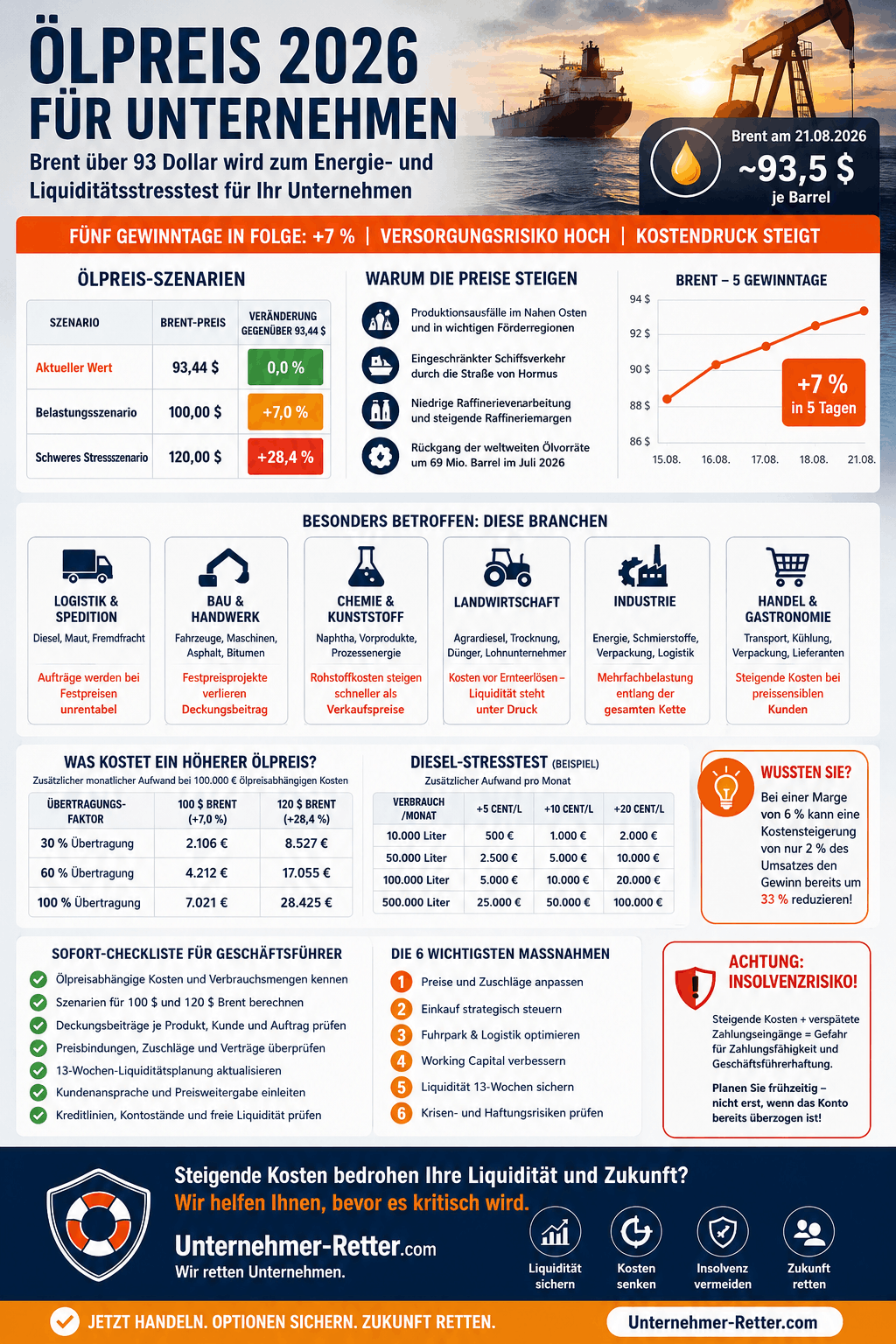 Ölpreis 2026 Unternehmen Infografik Ölpreis 2026 Unternehmen Infografik