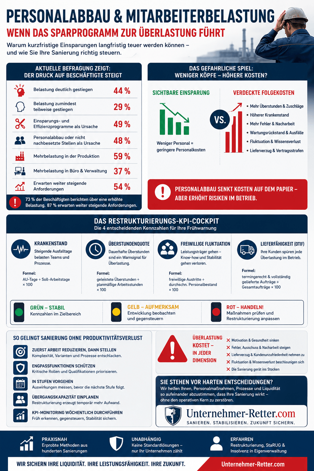 Personalabbau in der Industrie überlastet Belegschaft Infografik Personalabbau in der Industrie überlastet Belegschaft Infografik