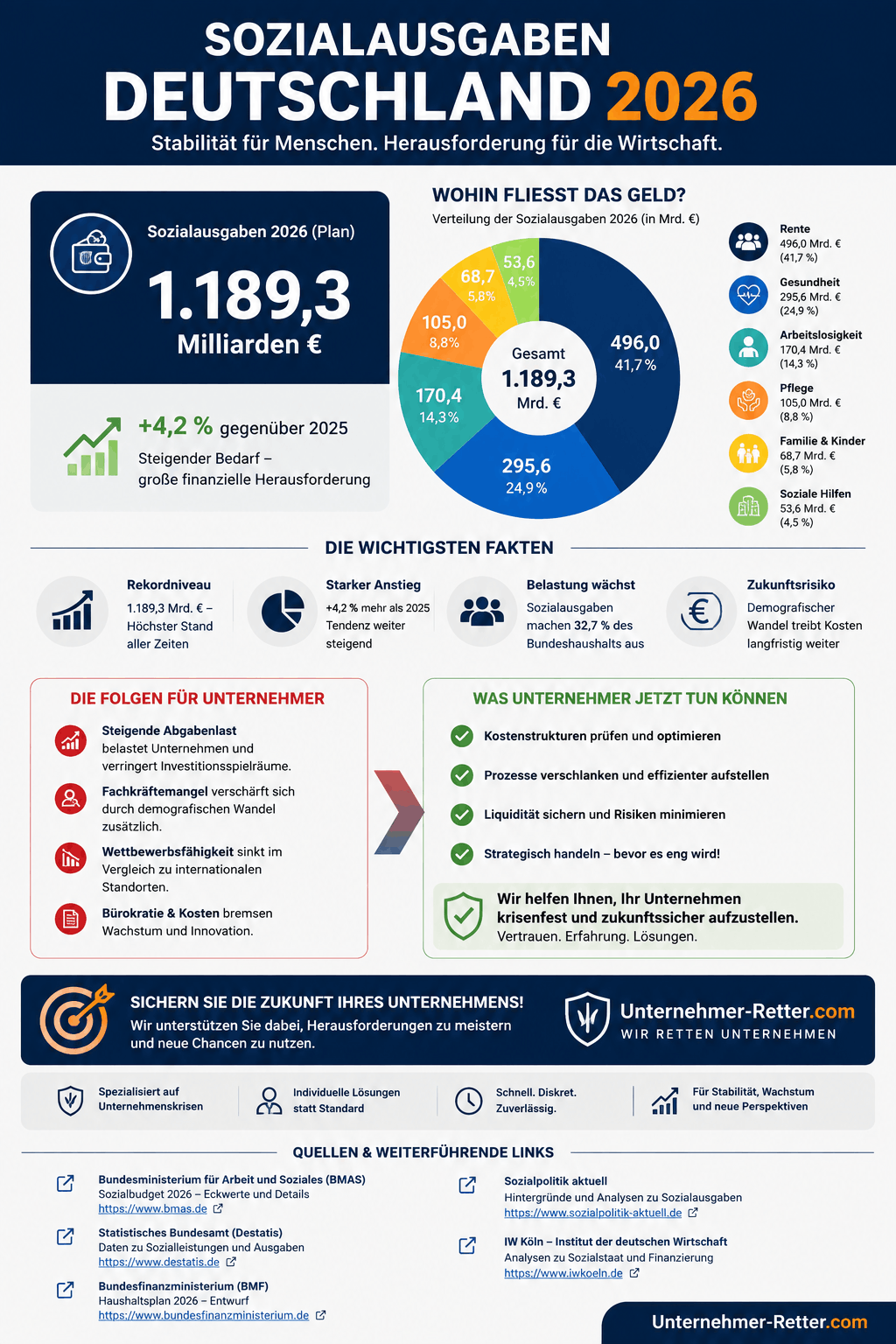 Sozialausgaben Deutschland 2026 Infografik Sozialausgaben Deutschland 2026 Infografik