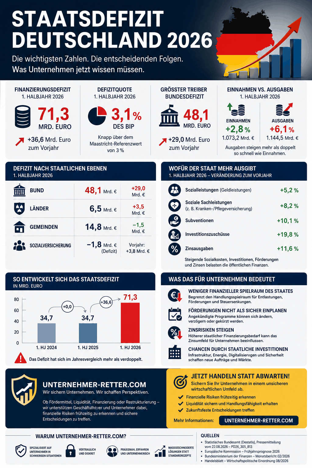 Staatsdefizit Deutschland 2026 Infografik Staatsdefizit Deutschland 2026 Infografik