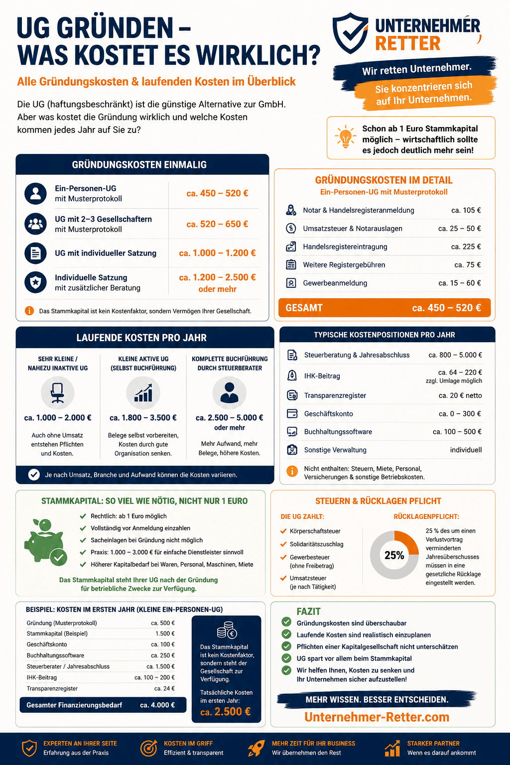 UG-Gründungskosten Infografik UG-Gründungskosten Infografik