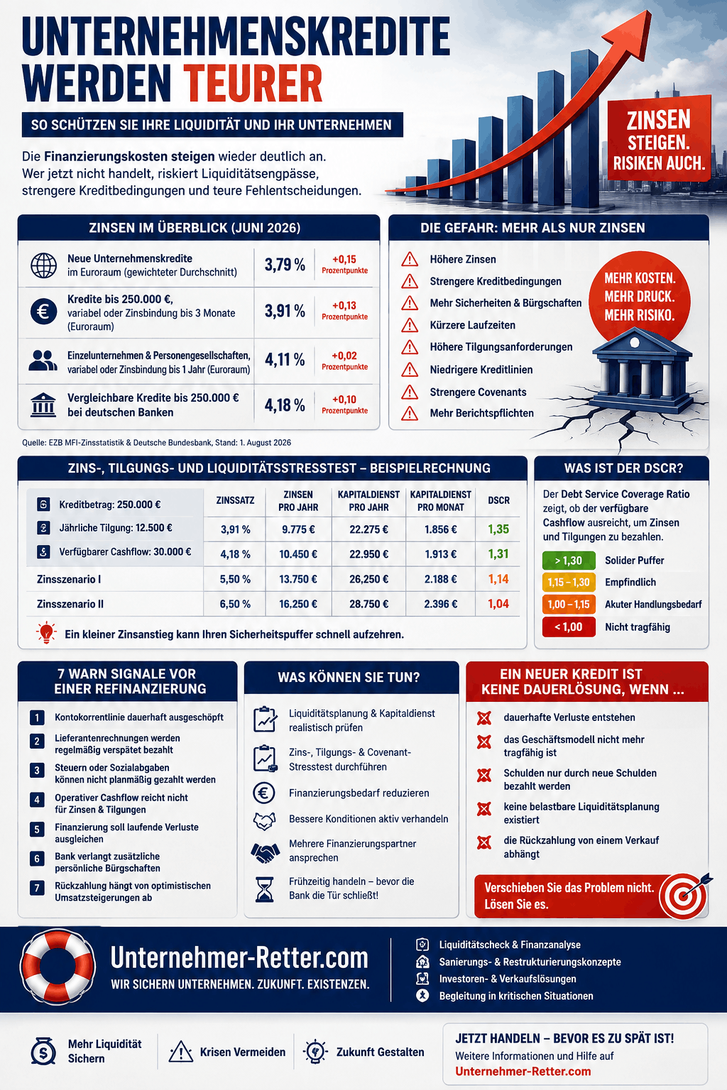 Unternehmenskredite werden teurer Infografik Unternehmenskredite werden teurer Infografik