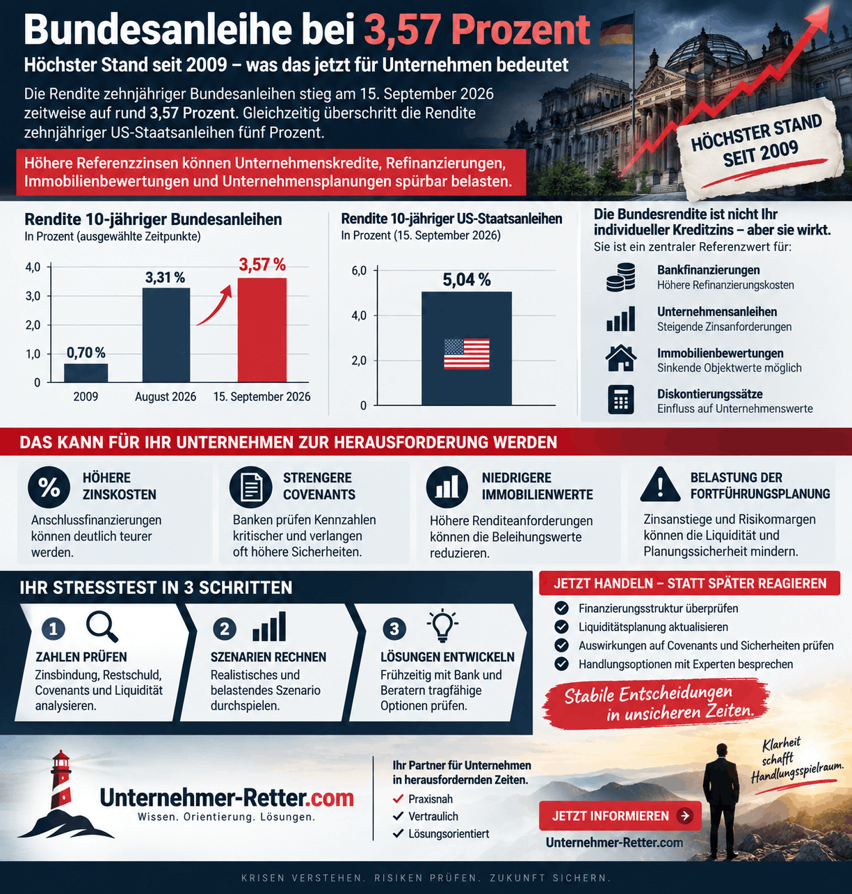 Bundesanleihe bei 3,57 Prozent Infografik Bundesanleihe bei 3,57 Prozent Infografik