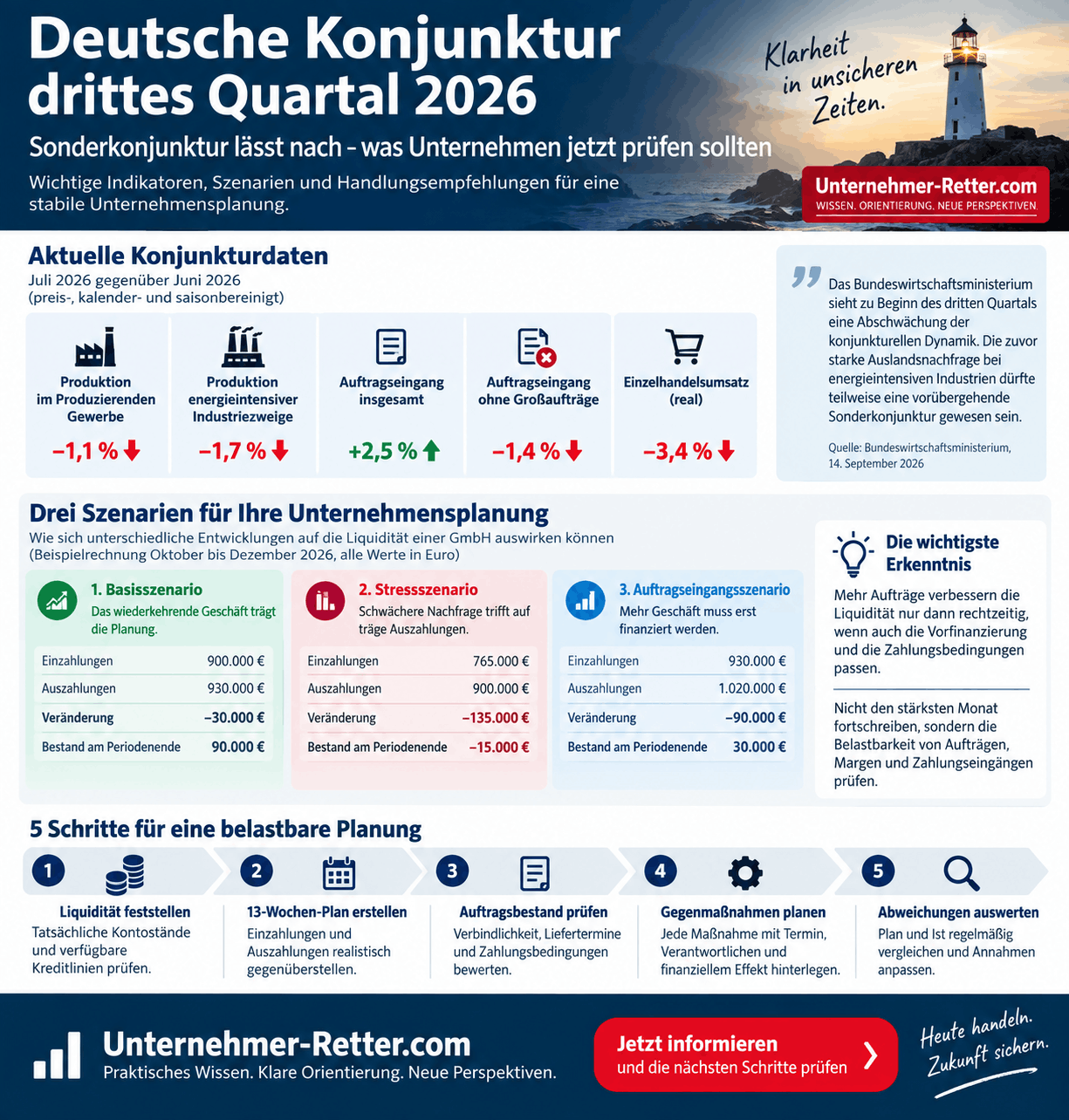 Deutsche Konjunktur drittes Quartal 2026 Infografik Deutsche Konjunktur drittes Quartal 2026 Infografik