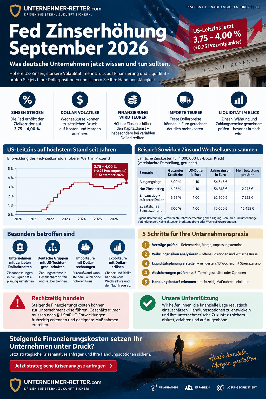 Fed Zinserhöhung September 2026 Infografik Fed Zinserhöhung September 2026 Infografik