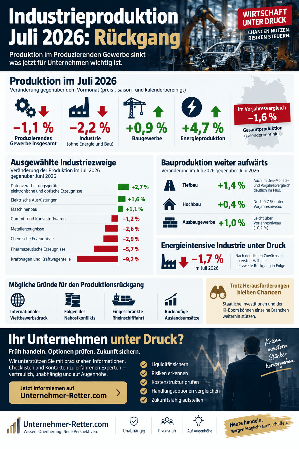Industrieproduktion Juli 2026: Rückgang Infografik Industrieproduktion Juli 2026: Rückgang Infografik