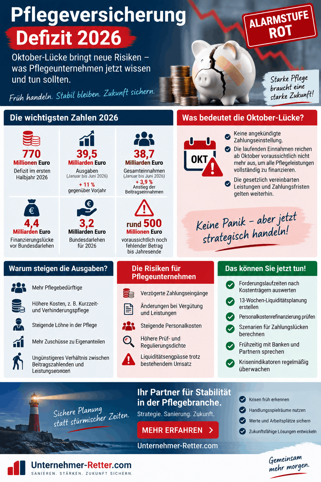 Pflegeversicherung Defizit 2026 Infografik Pflegeversicherung Defizit 2026 Infografik