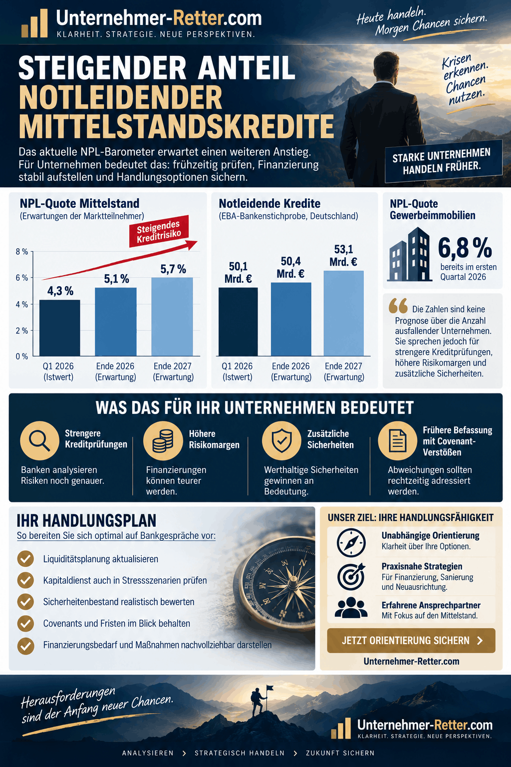 Steigender Anteil notleidender Mittelstandskredite Infografik Steigender Anteil notleidender Mittelstandskredite Infografik